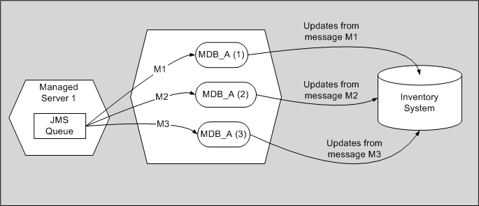 Point-to-Point Model