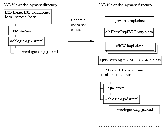 Generating EJB Container Classes