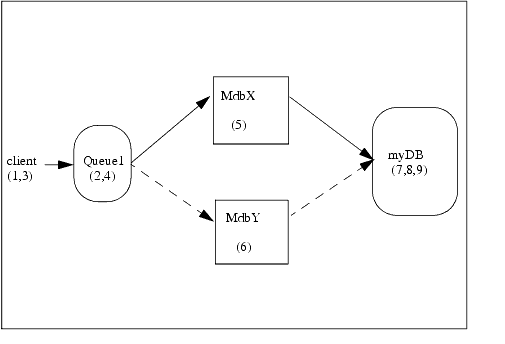 Workflow for Joe’s Order