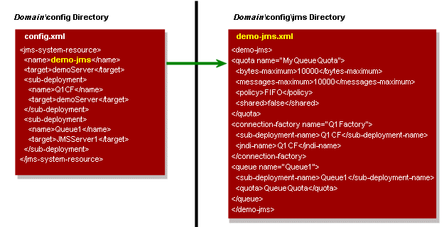 Reference from config.xml to a JMS System Module