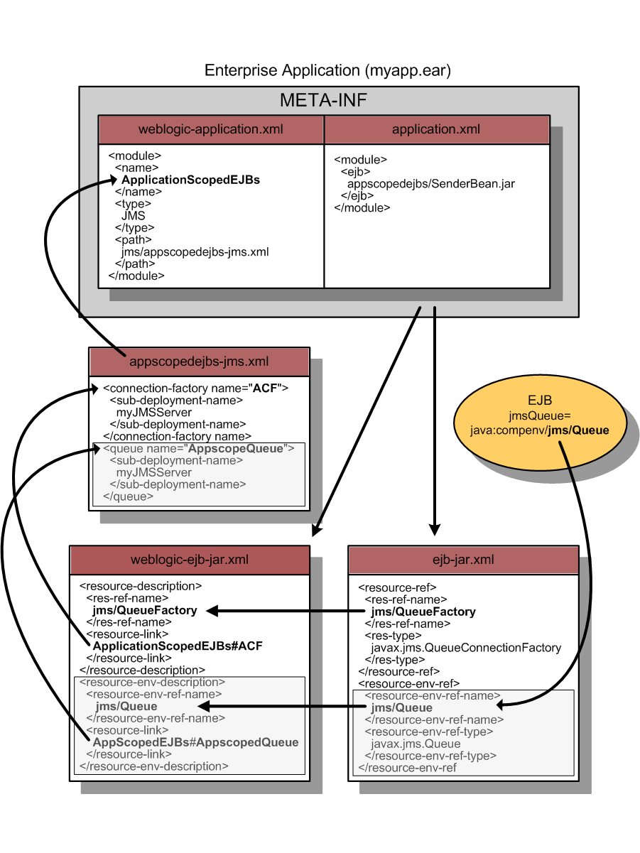 Relationship Between a JMS Application Module and Descriptors In an EJB Application
