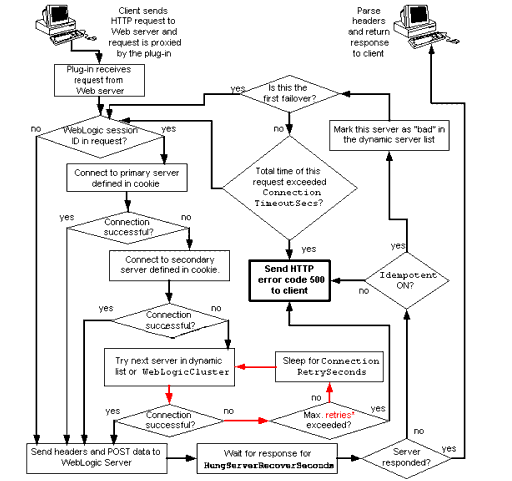 Connection Failover