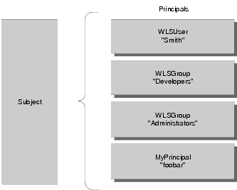Relationships Among Users, Groups, Principals and Subjects