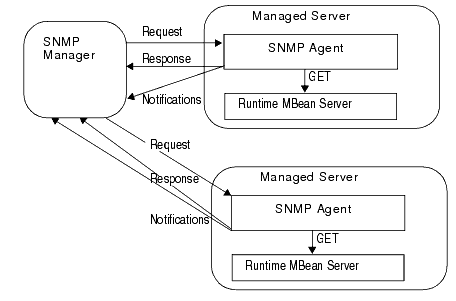 De-Centralized Model for SNMP Monitoring and Communication