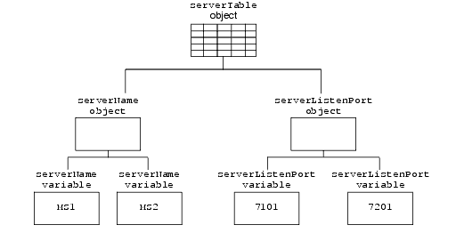 Hierarchy of Objects and Object Instances
