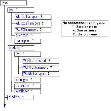 Element Hierarchy of jwsc Ant Task