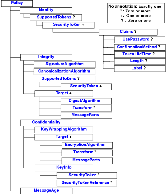 Element Hierarchy of Oracle Security Policy Assertions<img src=