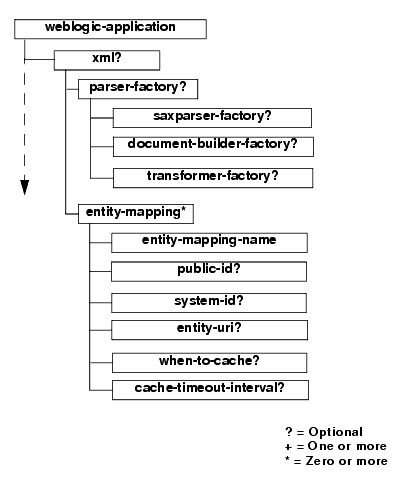 Sub-Elements of the <xml> Element in weblogic-application.xml