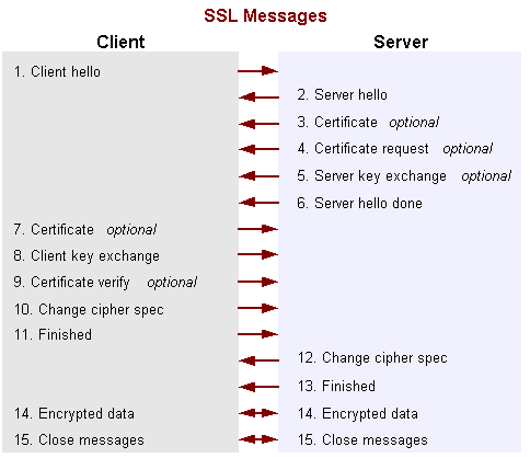 SSL/TSL messages