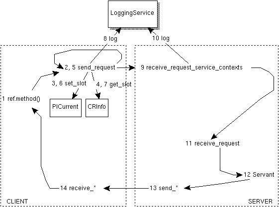 Logging Service diagram
