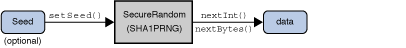 Figure 4: The SecureRandom Class