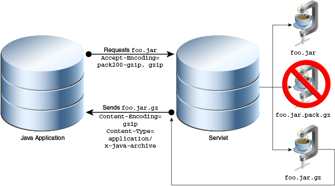 Example 2: Application requesting packed or compressed JAR