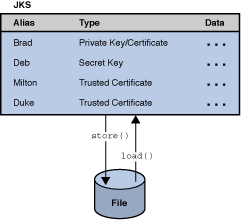 Figure 15: The KeyStore Class