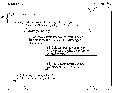 Illustrates the means by which RMI clients contact remote RMI servers, as discussed below.