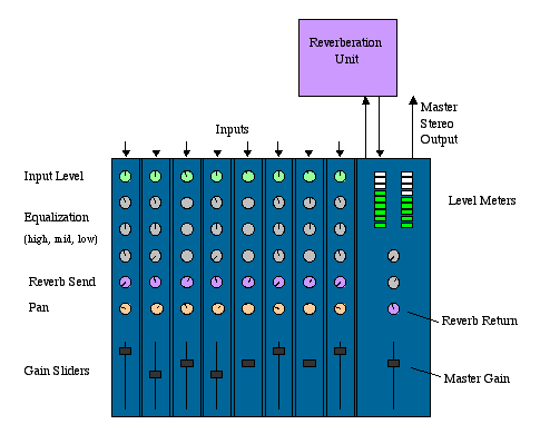 a physical mixing console