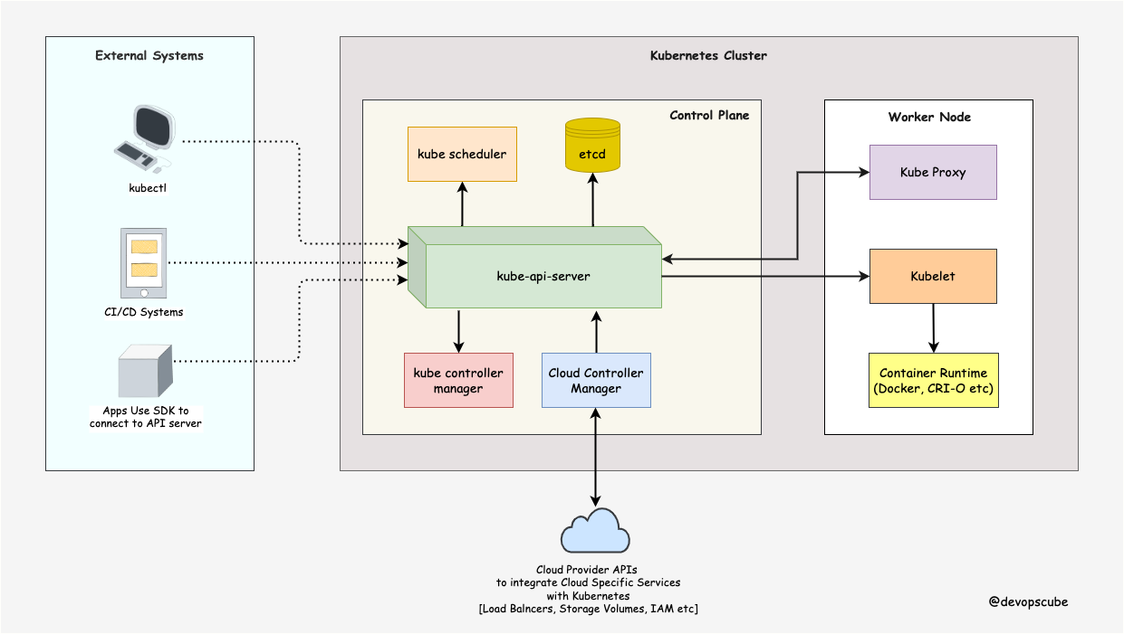 External systems