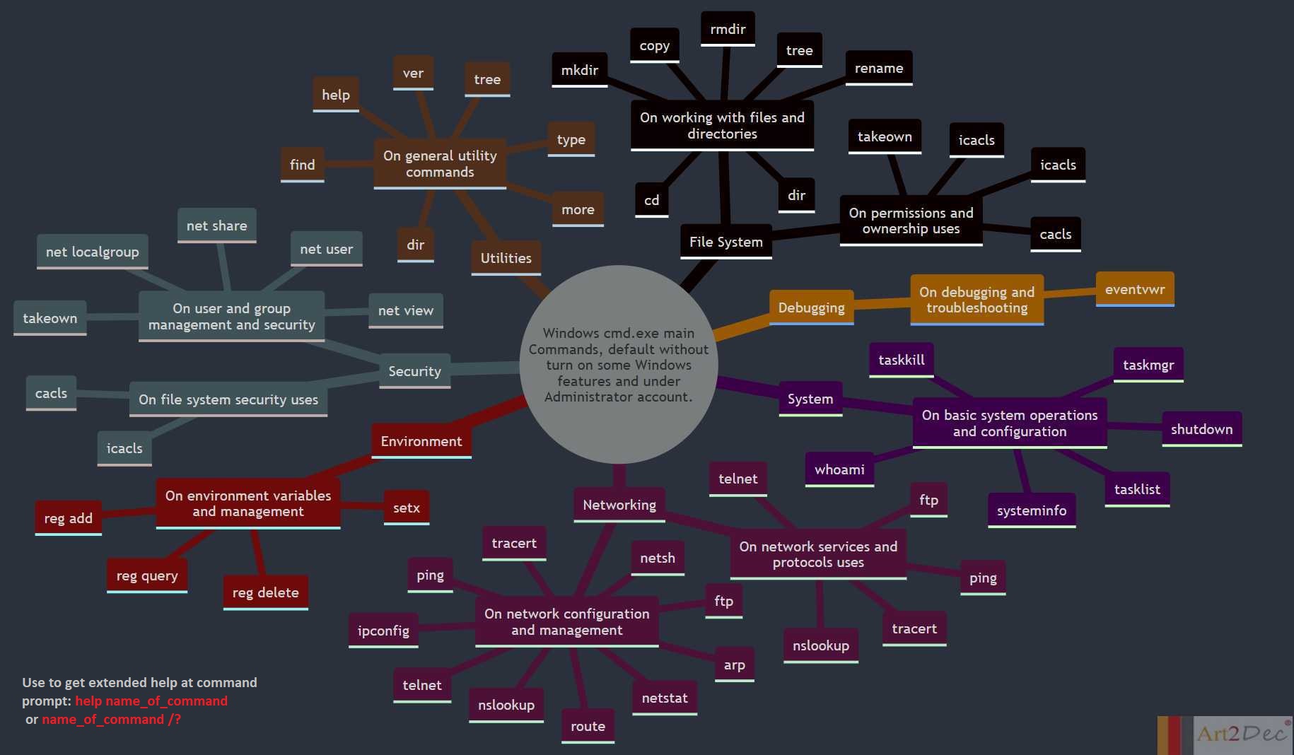 Windows CMD Commands Map