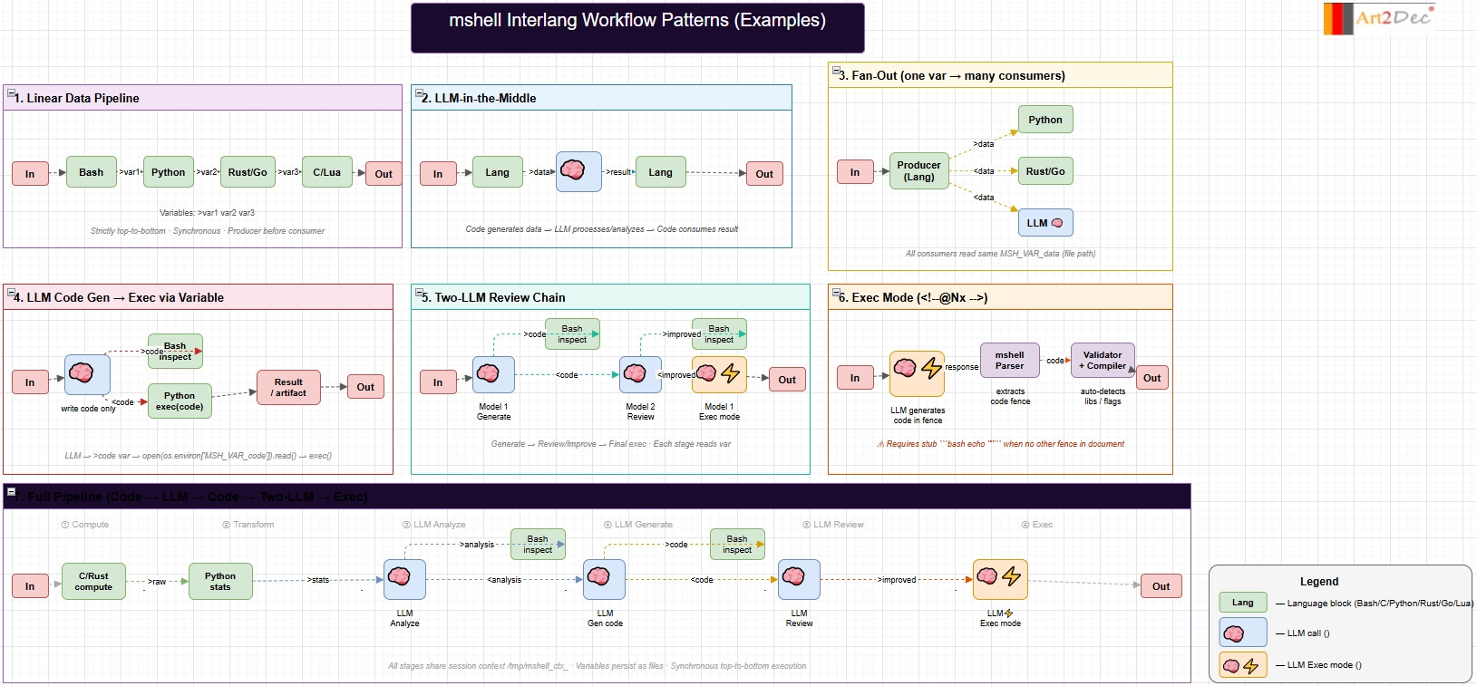 mshell Workflow Patterns