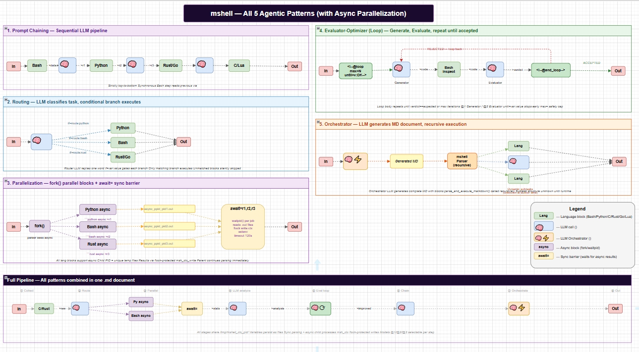 Five canonical agentic workflow patterns in mshell
