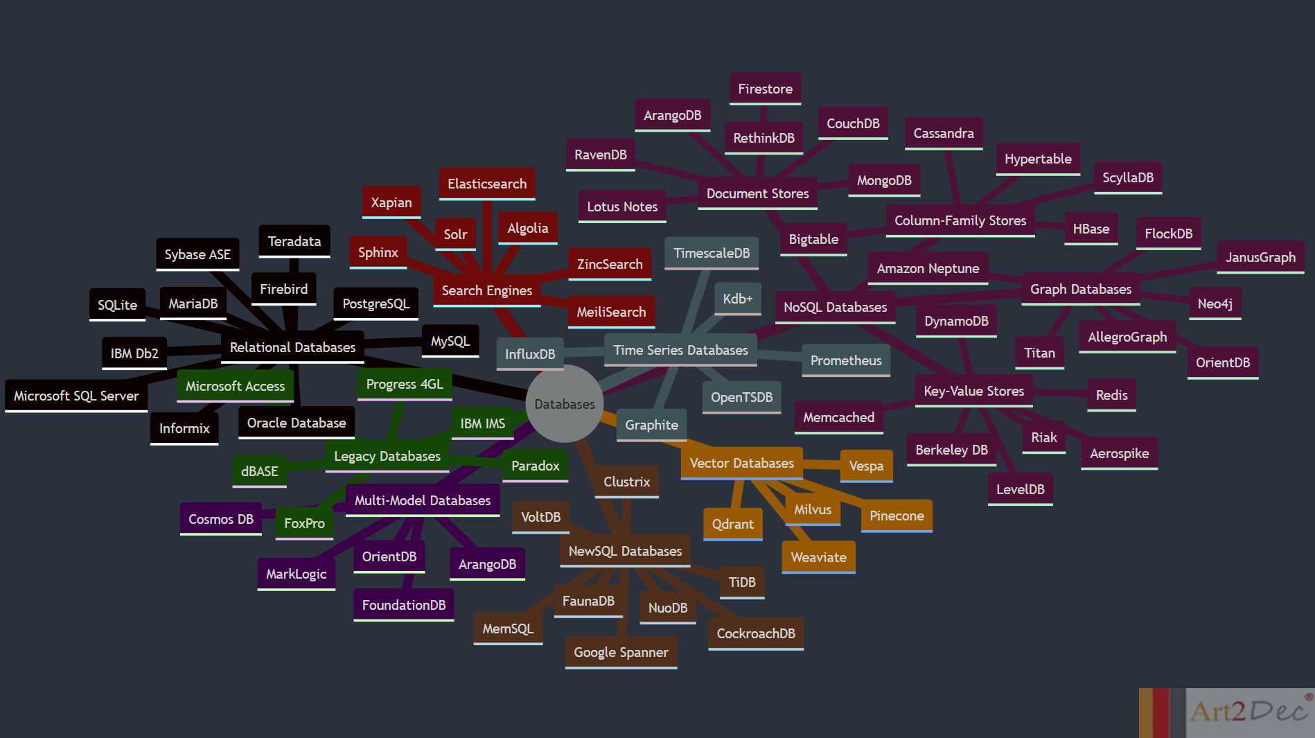 Databases Mind Map