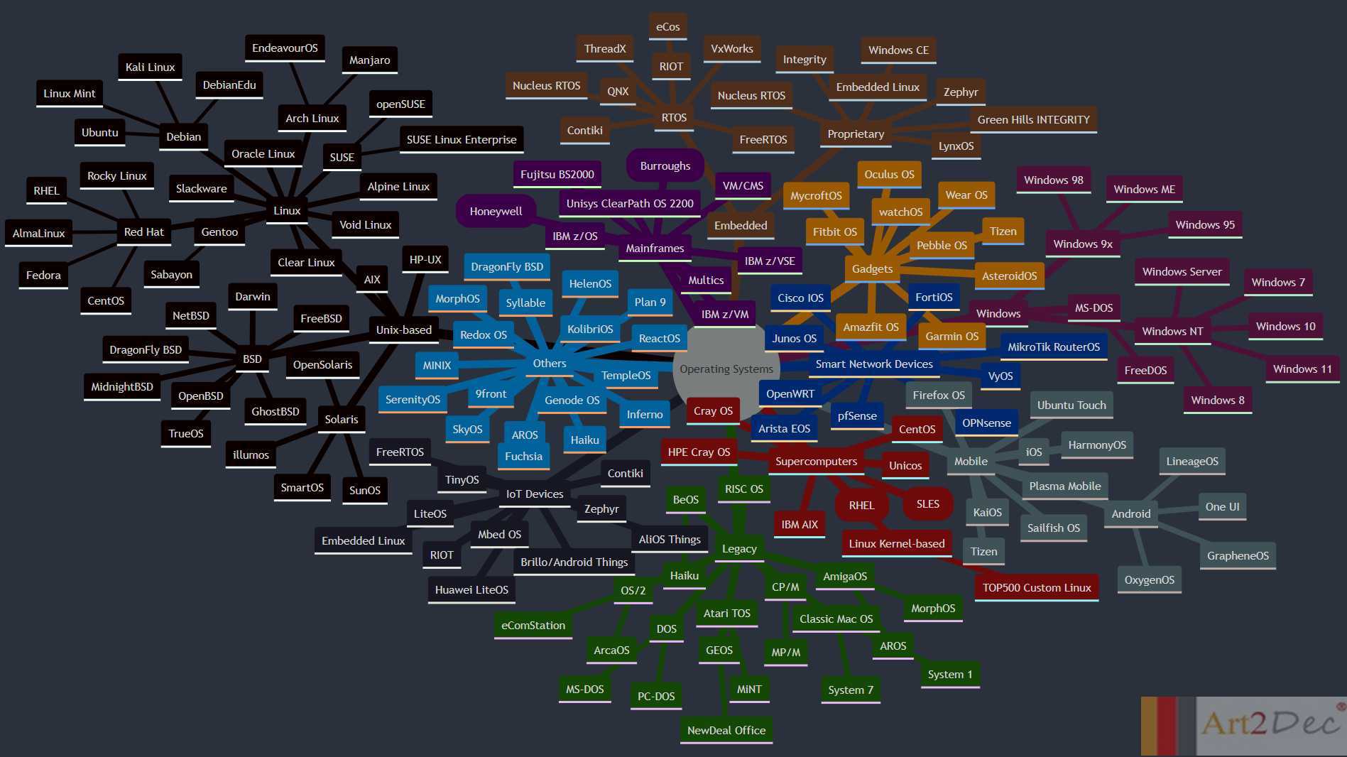 Programming Languages Mind Map