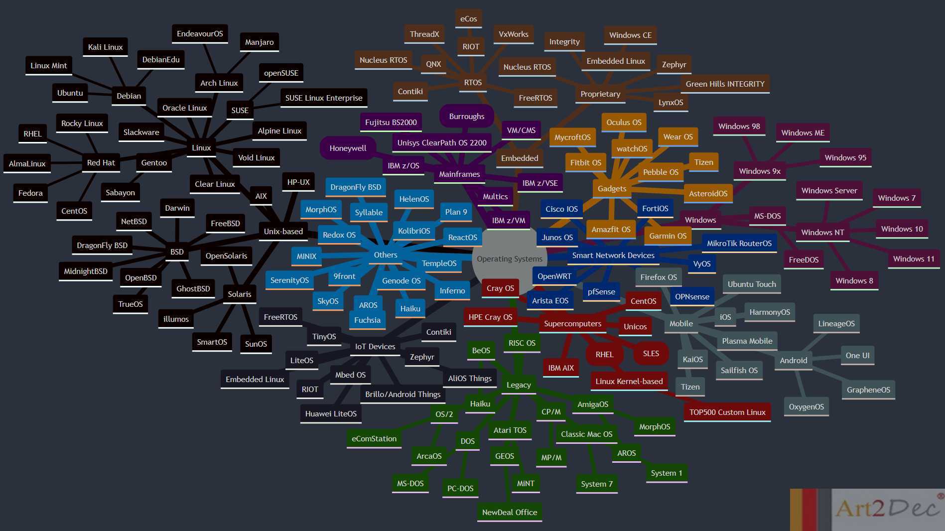 Operating Systems Mind Map