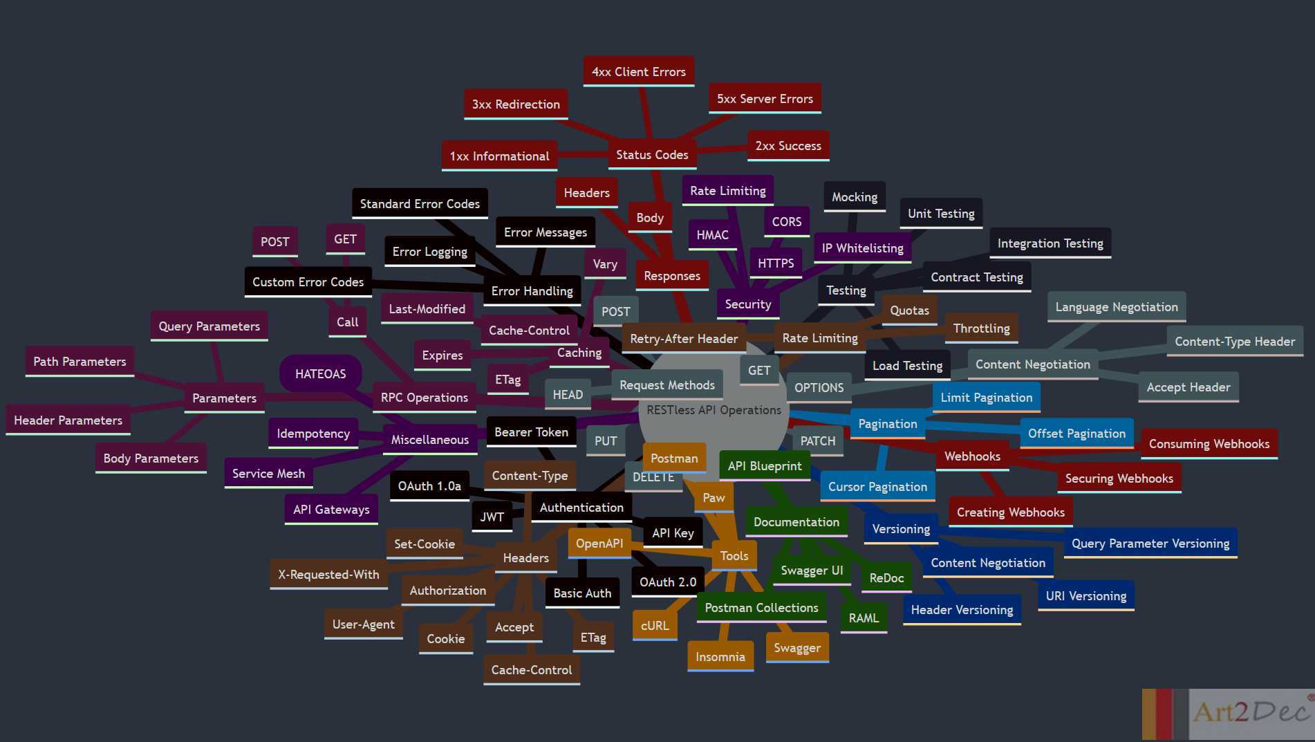 RESTless API Operations