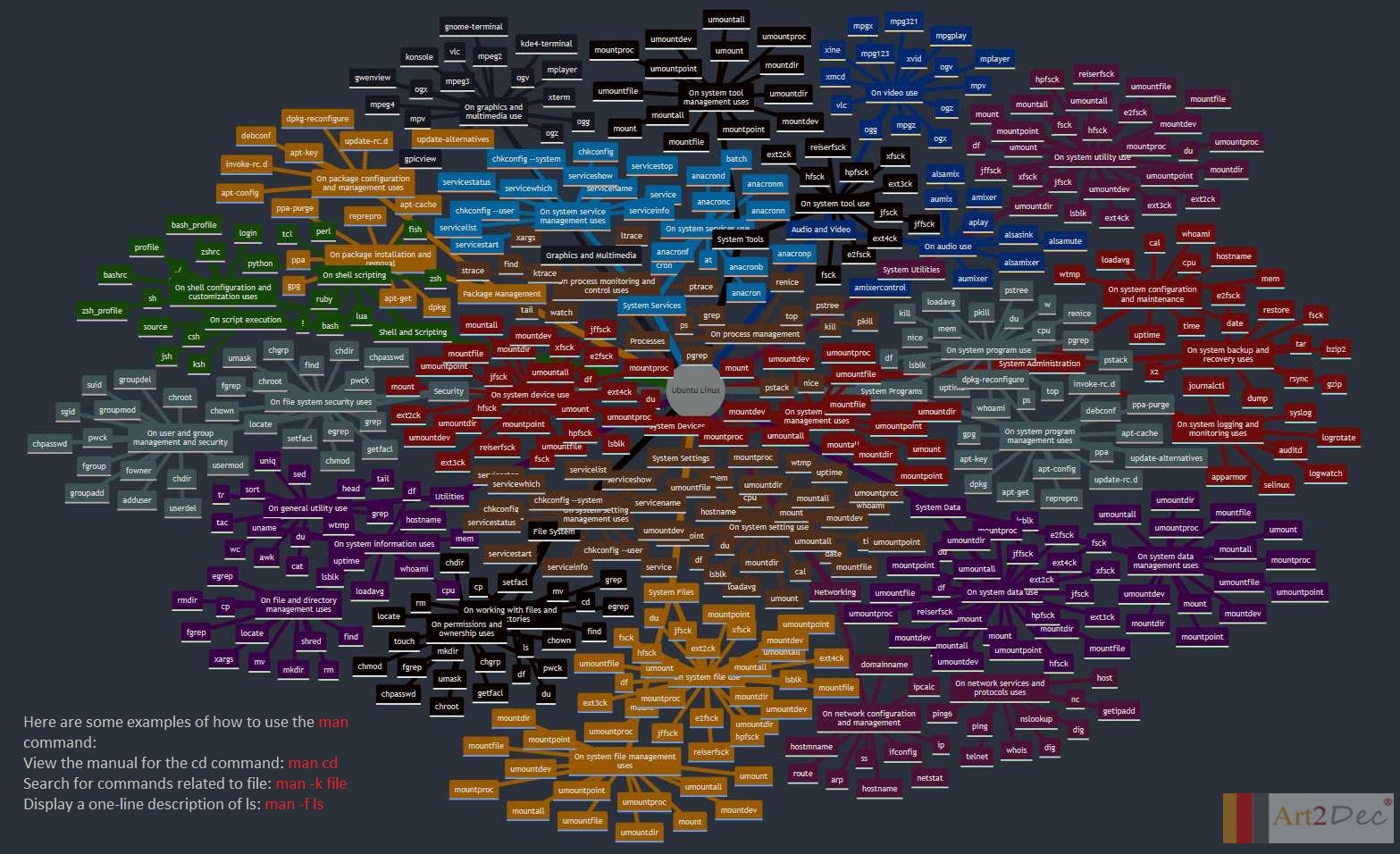 Ubuntu Commands Reference Map